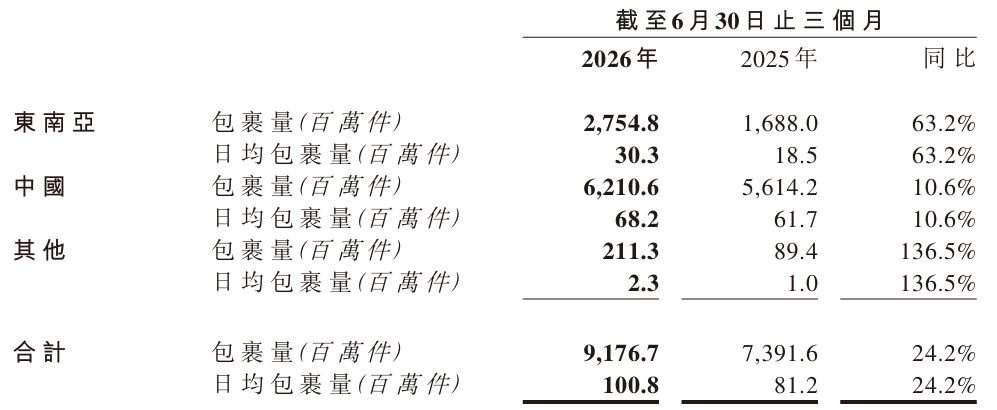 前两季度中国市场缩减百家合作伙伴 极兔速递豪赌南美市场,能否复刻东南亚增长路径